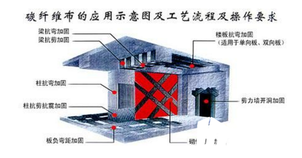 <a href=http://www.cg-steel.com target=_blank class=infotextkey>碳纖維布加固</a>施工原理